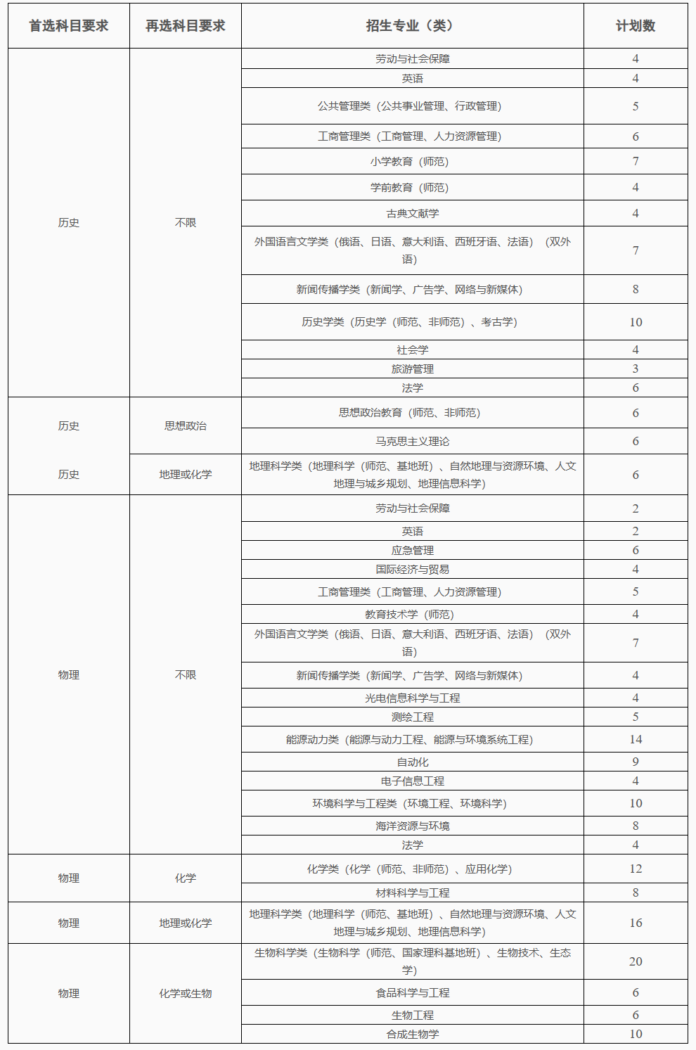 2023南京师范大学综合评价招生专业