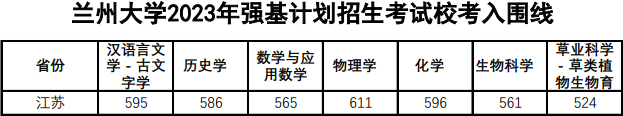 兰州大学2023年江苏省强基计划入围分数线