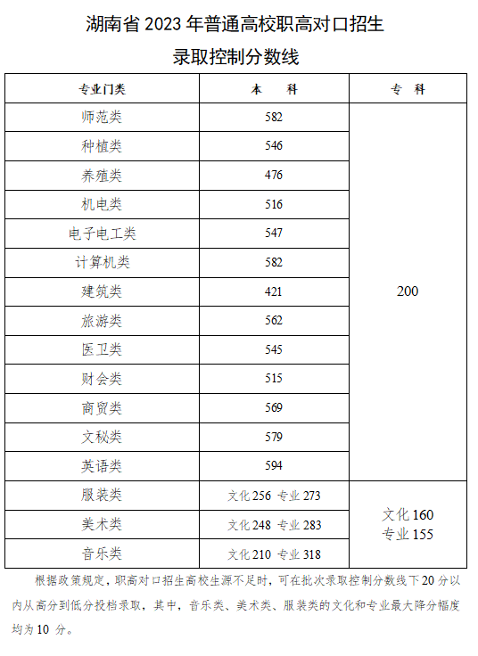 湖南省2023年高考控制分数线（批次线）：特招线历史类482，物理类477
