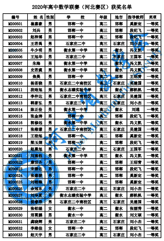 河北省2020年高中数学联赛省一获奖名单1