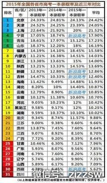 媒体谈高考名额调拨：北京资源最丰富不出血