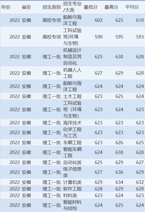 哈尔滨工业大学（威海）2022高考录取分数线