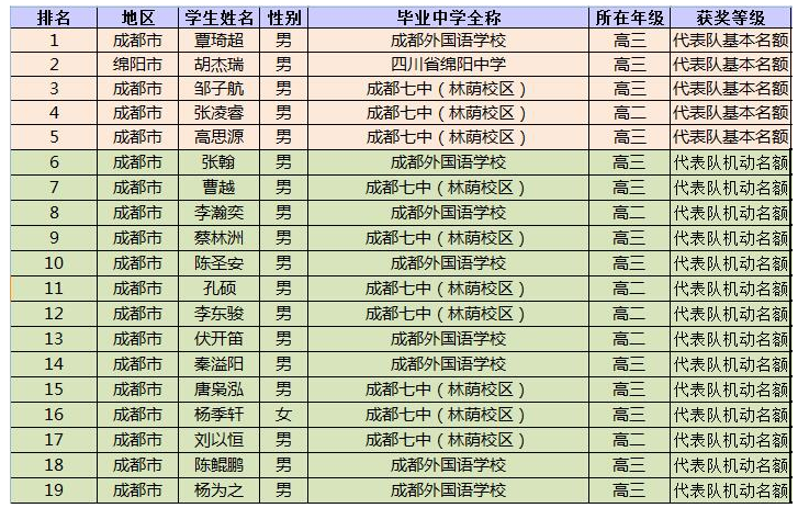 四川省2019年第36届全国中学生物理竞赛省队名单