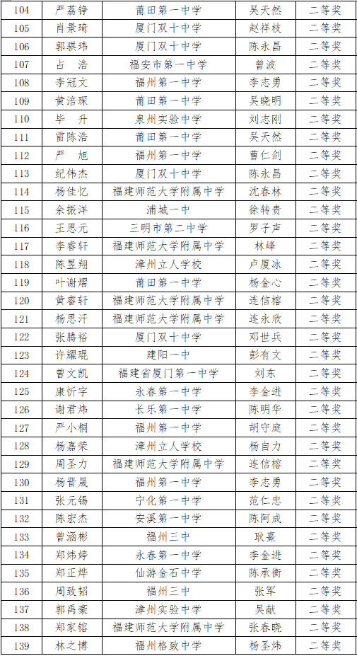 福建省2020年高中数学联赛省二获奖名单2