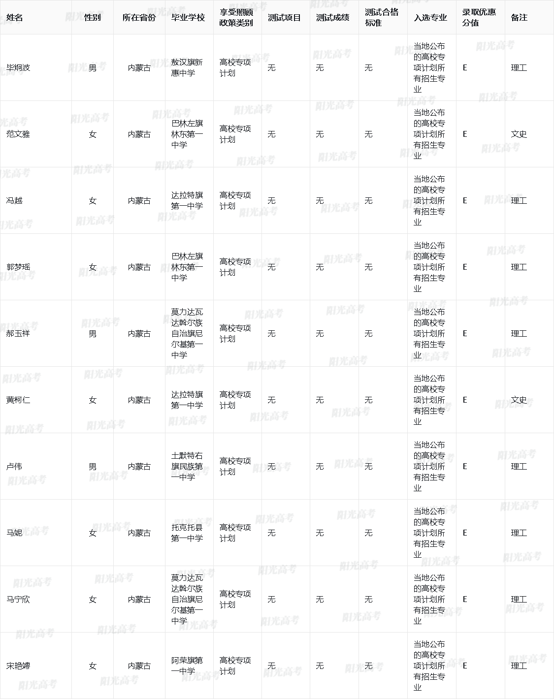 西南财经大学2023年高校专项计划入选名单