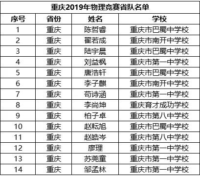 重庆市2019年第36届全国中学生物理竞赛复赛省队名单