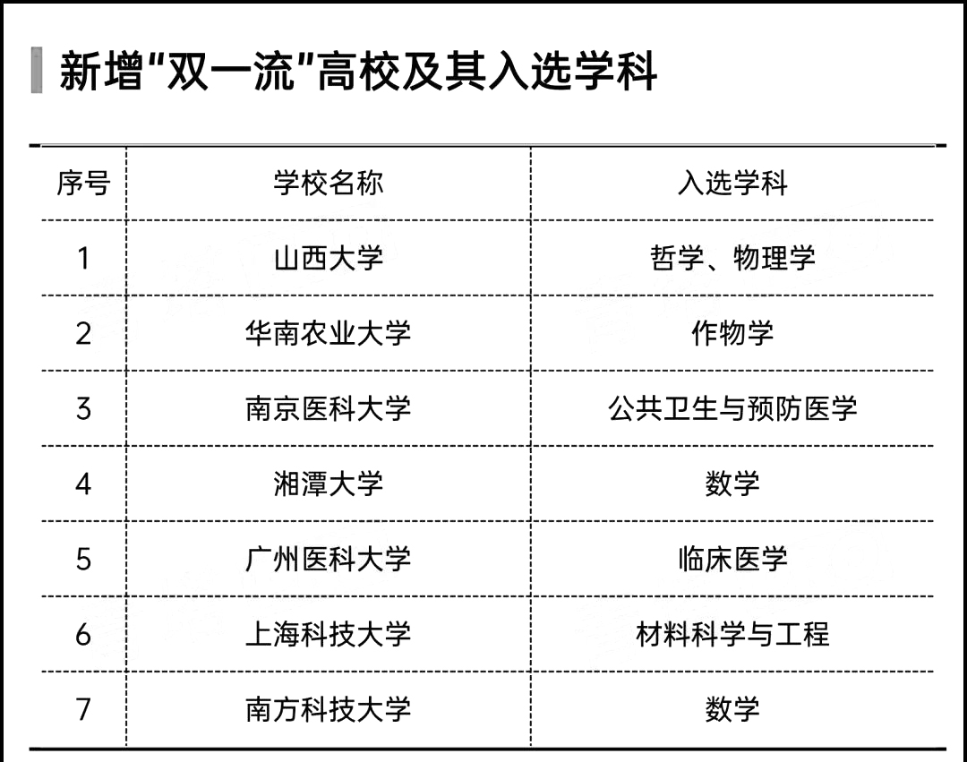 新一轮“双一流”建设新入选高校
