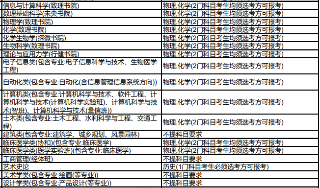 清华大学2024年拟在海南招生专业选考科目要求