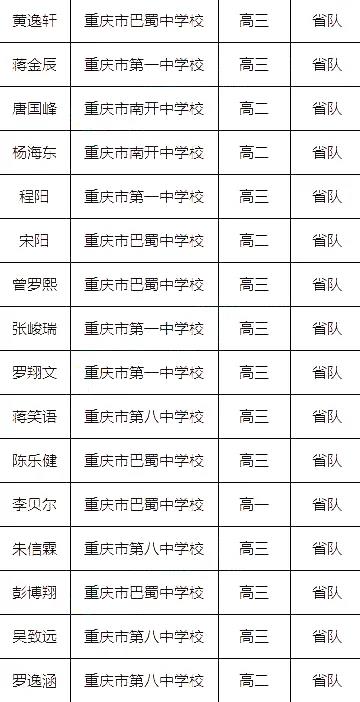 重庆市2021年第38届全国中学生物理竞赛复赛省队名单