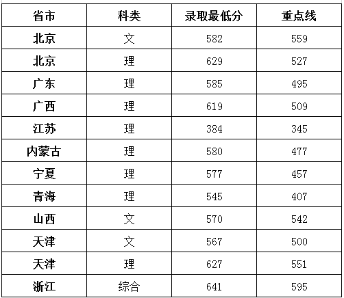 西安电子科技大学2019年高考本科一批录取分数线
