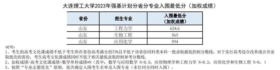 大连理工大学2023年江苏省强基计划入围分数线