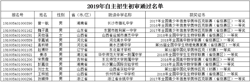 华北电力大学（北京）2019年自主招生初审名单公示