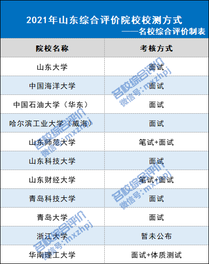考试通过率可达50%！2021山东综合评价独家专业解读来了~3