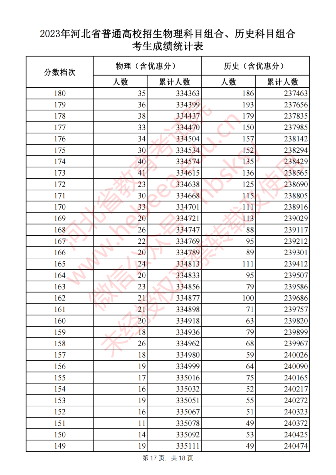 河北省2023年高考一分一段表成绩排名（首选历史）