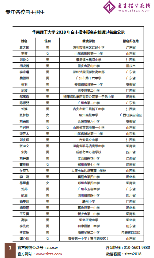 华南理工大学2018年自主招生初审名单公示，2621人通过