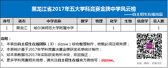 黑龙江省2017年五大学科竞赛金牌中学风云榜
