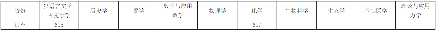 中山大学2023年山东省强基计划入围分数线