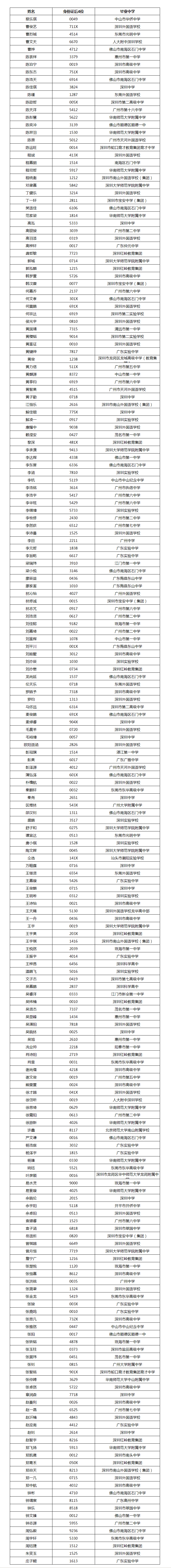 南方科技大学2021年广东省综合评价新生录取名单