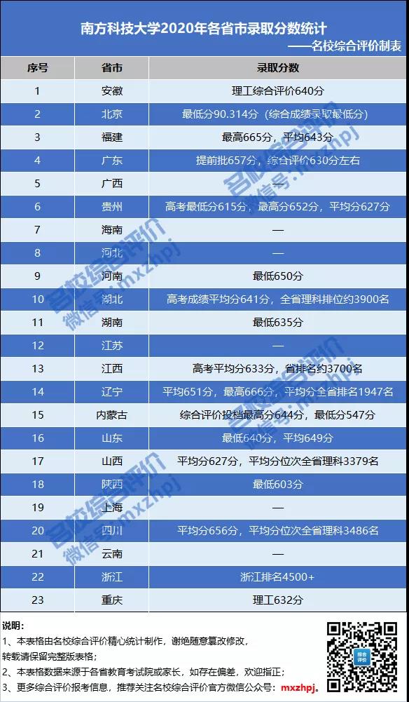 南方科技大学2021综合评价初审通过超1.6万人，平均录取率仅6%左右2