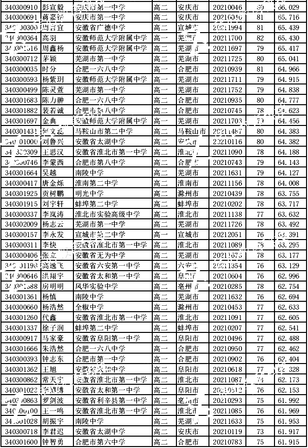 安徽省2021年全国中学生生物学联赛省二获奖名单及总T值