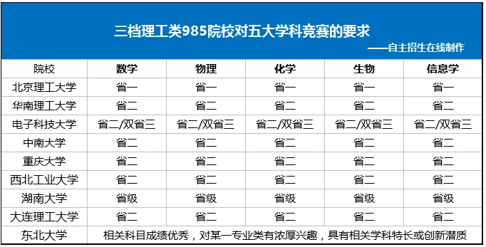 三档理工类985院校2018年自主招生对五大学科竞赛要求汇总