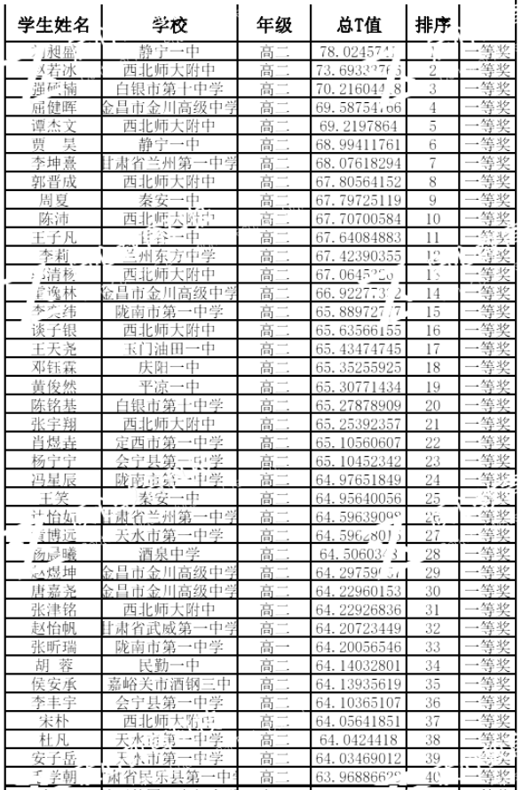 甘肃省2021年全国中学生生物学联赛省一获奖名单及成绩