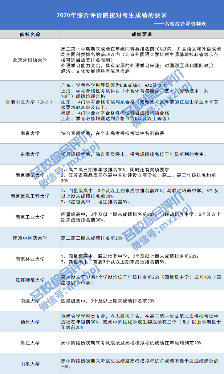 无奖项别有压力！报综合评价一样有机会逆袭名校