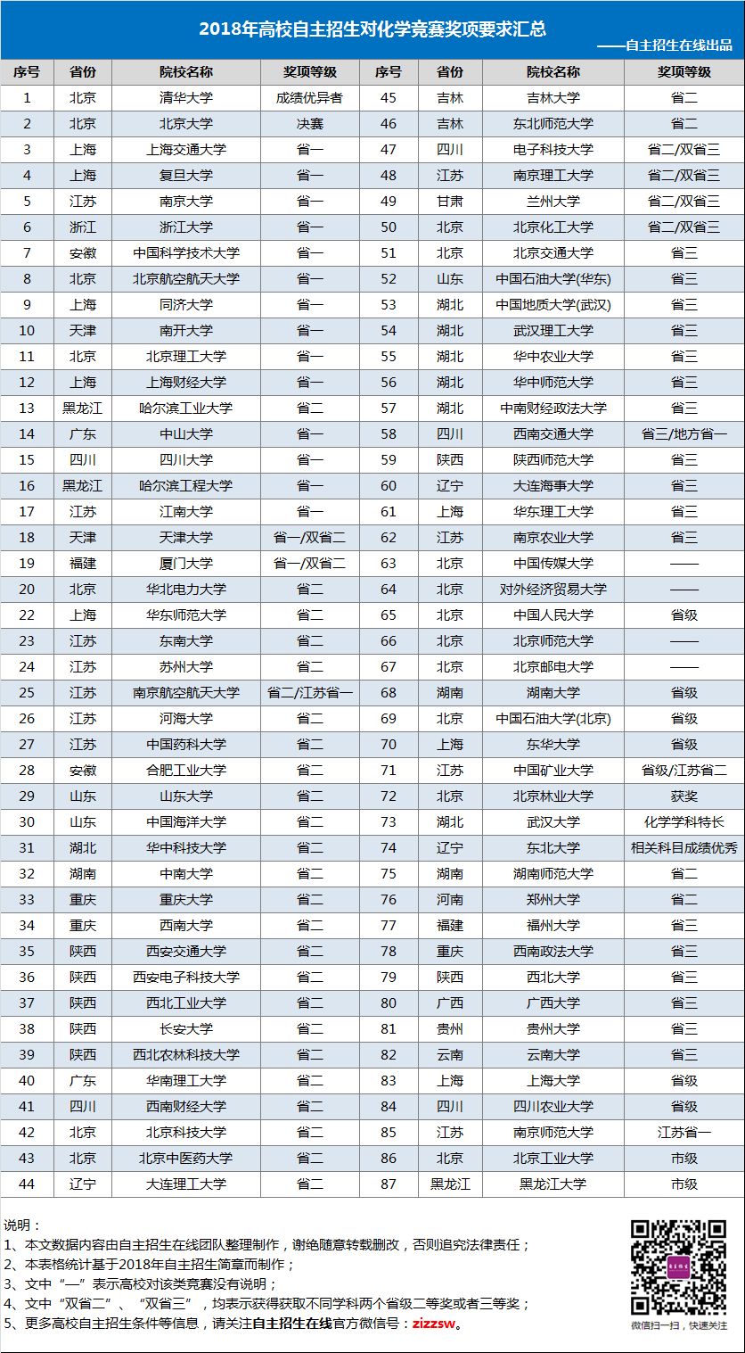 哪些高校认可化学竞赛奖项，2019自主招生参考