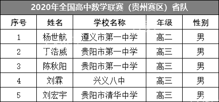 贵州省2020年高中数学联赛省队获奖名单