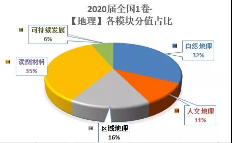 2020高考全国Ⅰ卷地理各模块分值占比