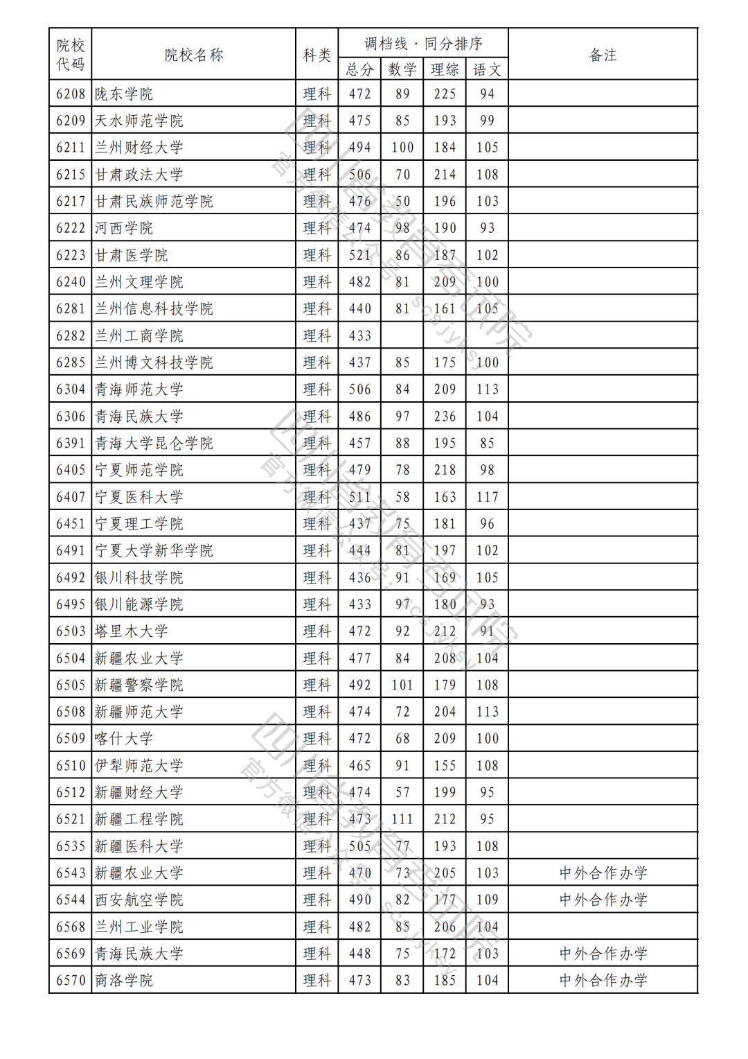 2023年普通高校在川招生本科二批次院校录取调档线（理科）