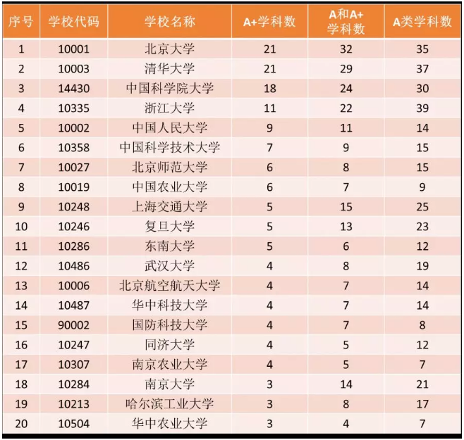 中国科学院大学2017年全国第四轮学科评估入选30个A类学科