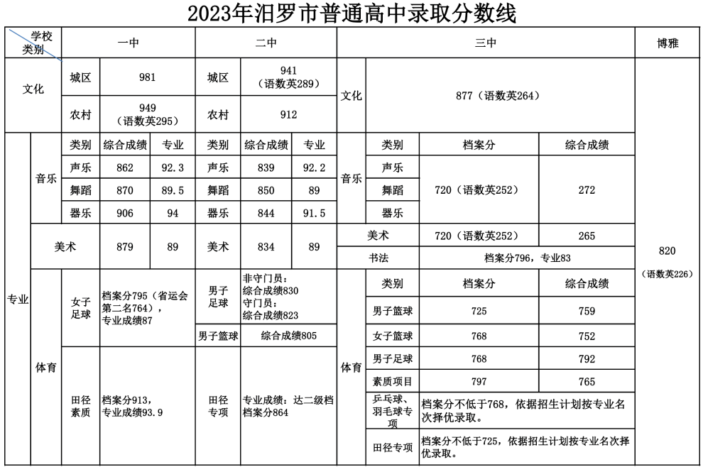 2023年湖南汨罗市普通高中录取分数线