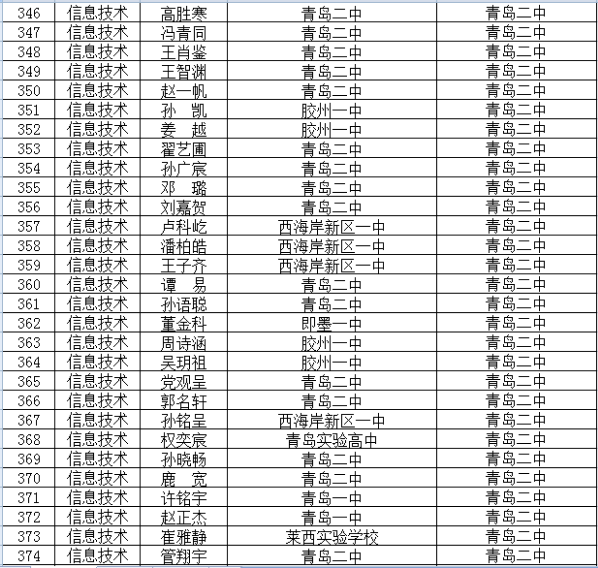 2020年青岛市“强基计划”项目学员名单13