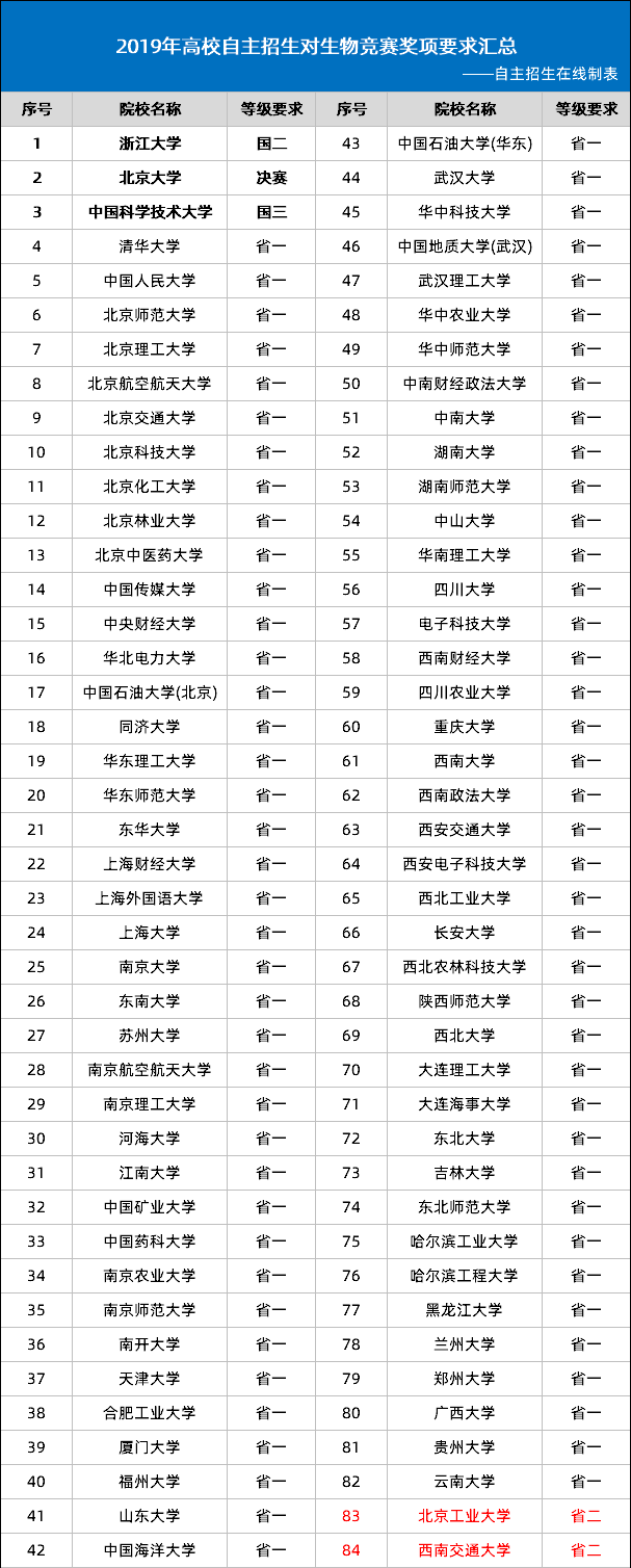 2019年高校自主招生对生物竞赛奖项要求汇总