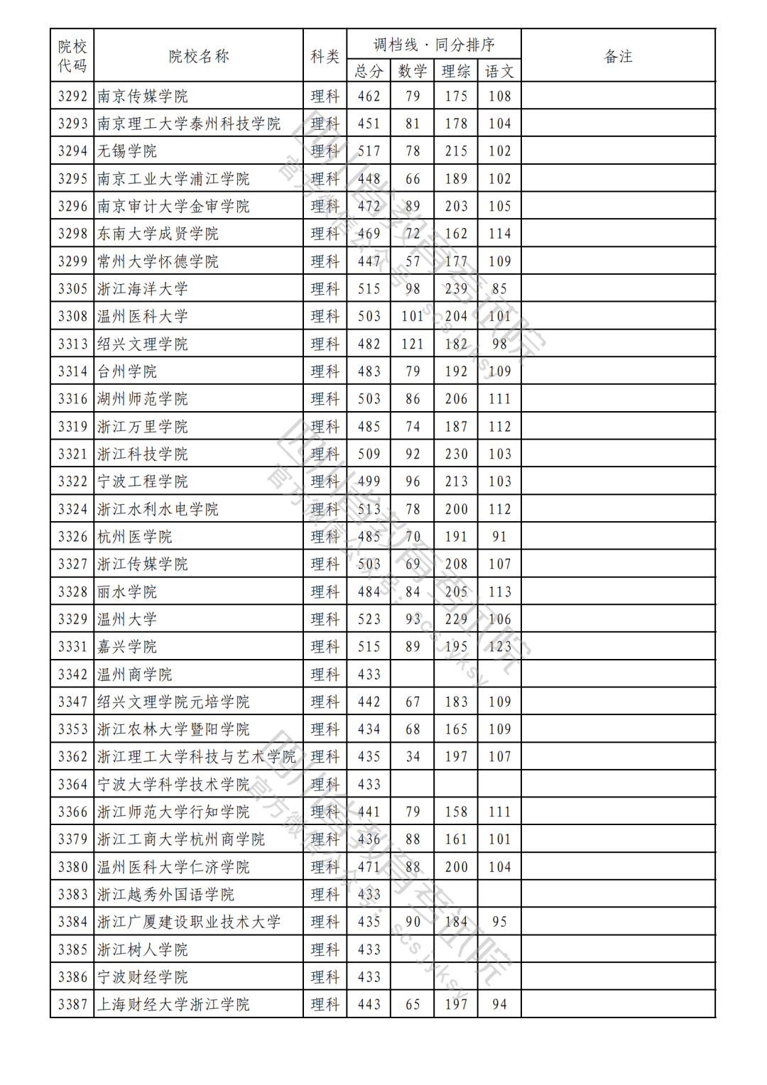 2023年普通高校在川招生本科二批次院校录取调档线（理科）