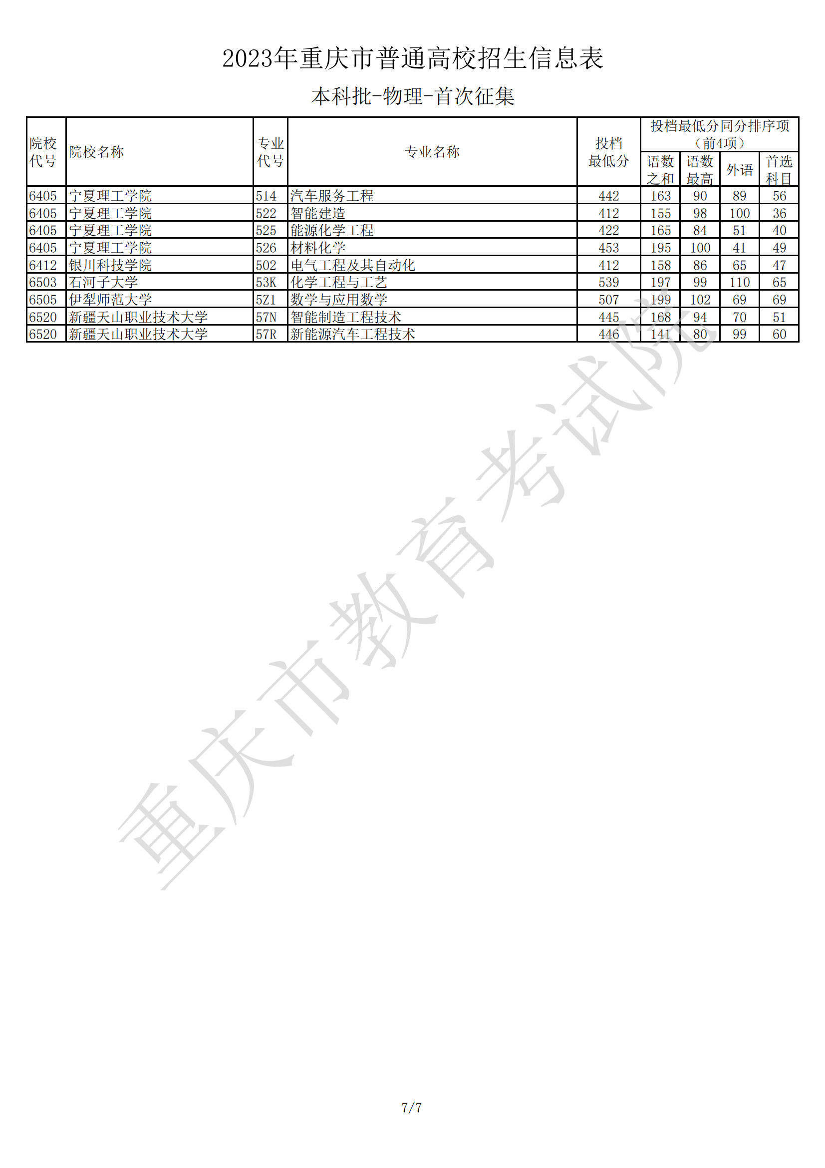 2023年重庆市普通高校招生信息表普通类本科批(物理类)首次征集