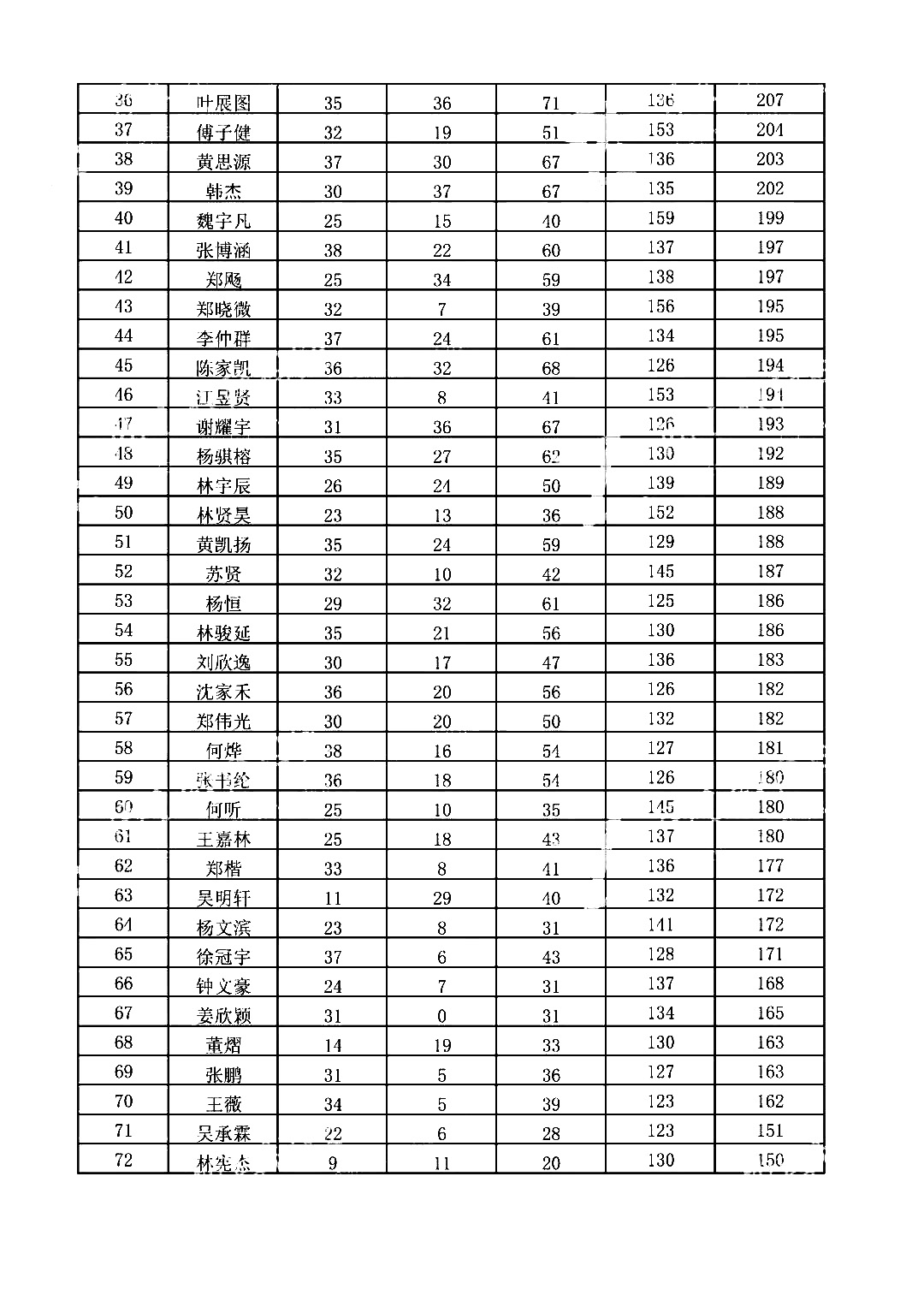 福建省2020年第37届中学生物理竞赛复赛省一获奖名单2