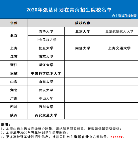 2020年强基计划在青海招生院校名单