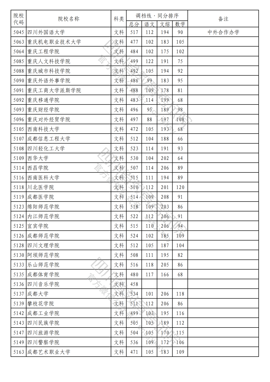 2023年普通高校在川招生本科二批次院校录取调档线（文科）
