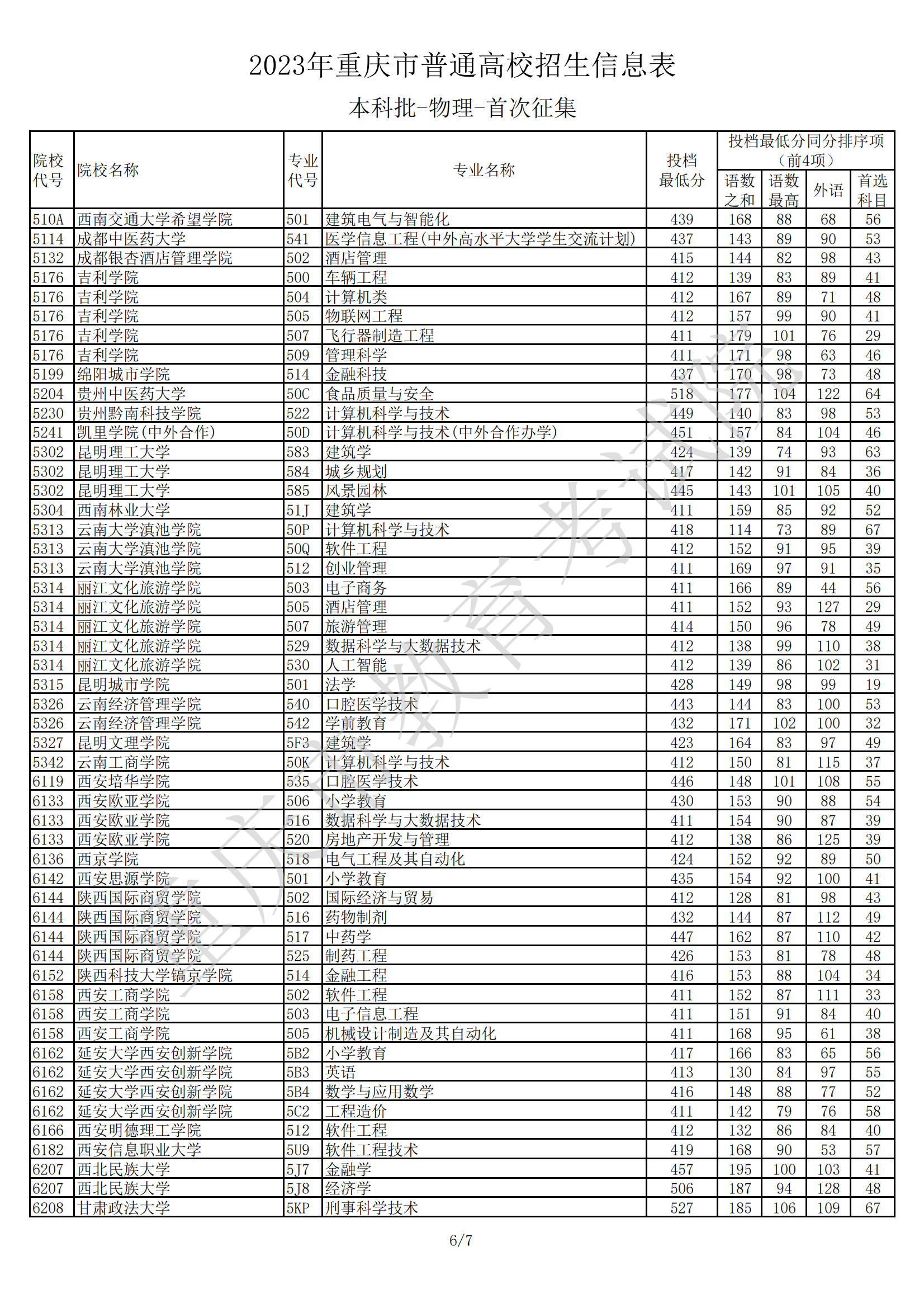 2023年重庆市普通高校招生信息表普通类本科批(物理类)首次征集