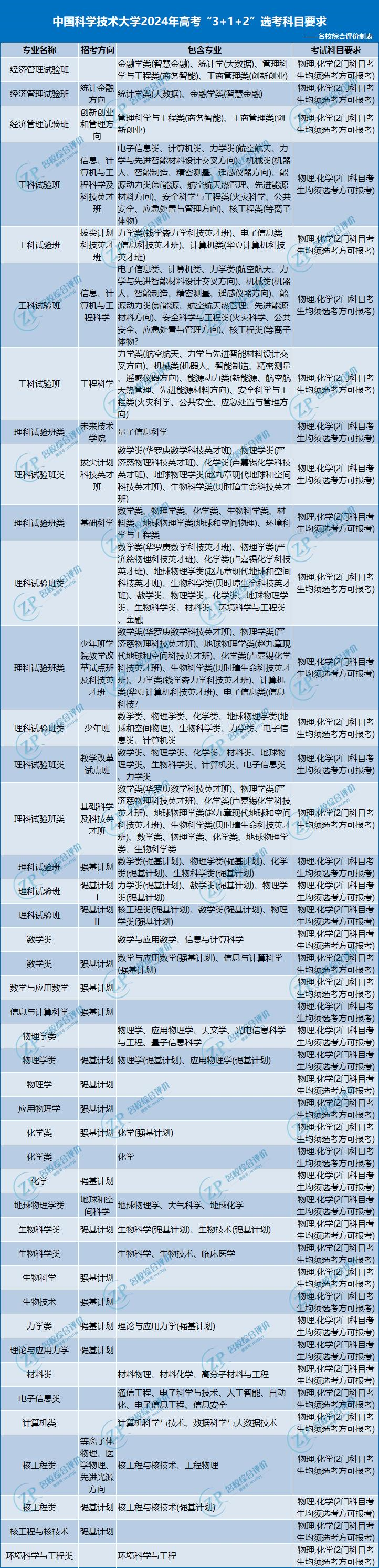 中国科学技术大学2024年高考3+1+2选科要求