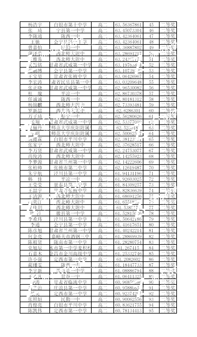 甘肃省2021年全国中学生生物学联赛省二获奖名单及成绩