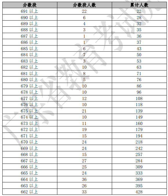 广东省2019年高考一分一段表排名（理科）