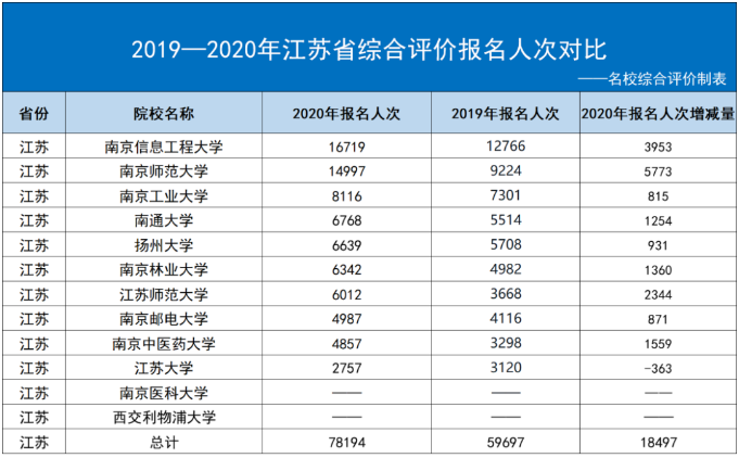 2019-2020年江苏省综合评价报名人次对比