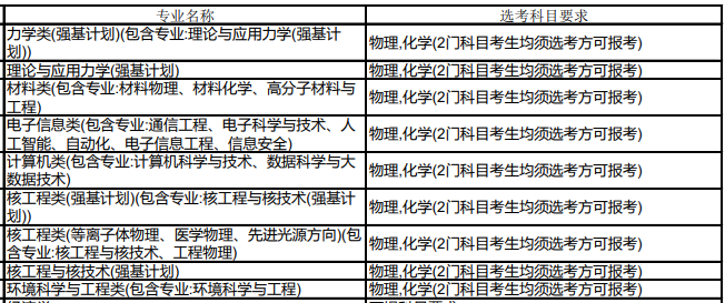 中国科学技术大学2024年拟在海南招生专业选考科目要求