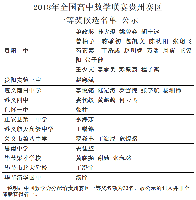 贵州省2018年第34届全国中学生数学联赛一等奖候选名单