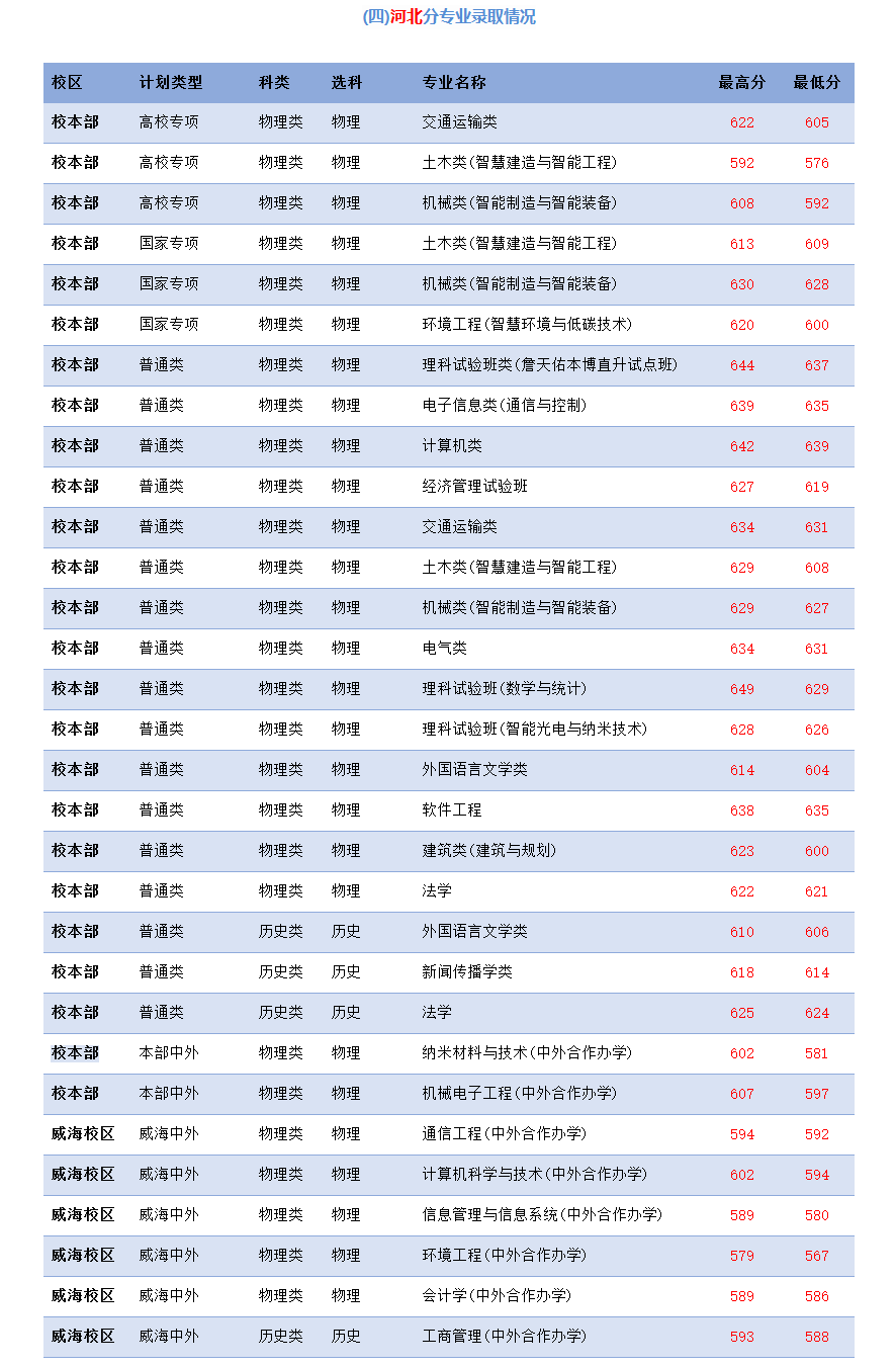 北京交通大学2023年高考录取分数线