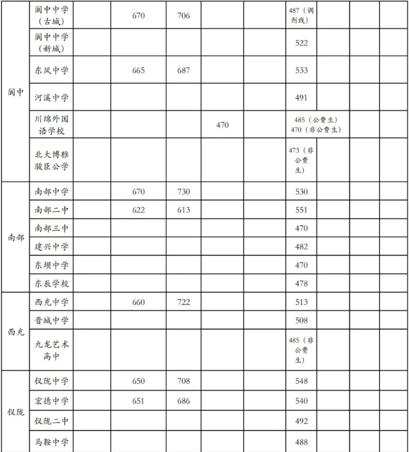 2023年南充市中考录取分数线