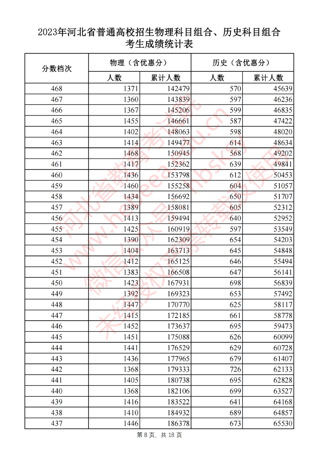 河北省2023年高考一分一段表成绩排名（首选历史）